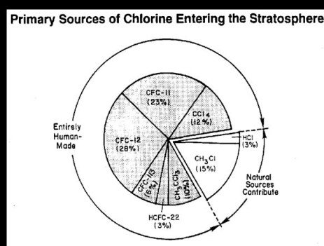 atmospheric chlorine