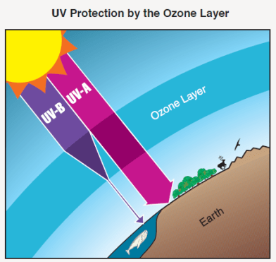 atmospheric UV intensity