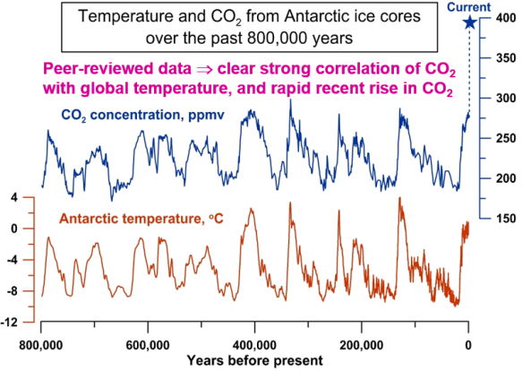 CO2 temperature correlation