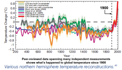 global temps