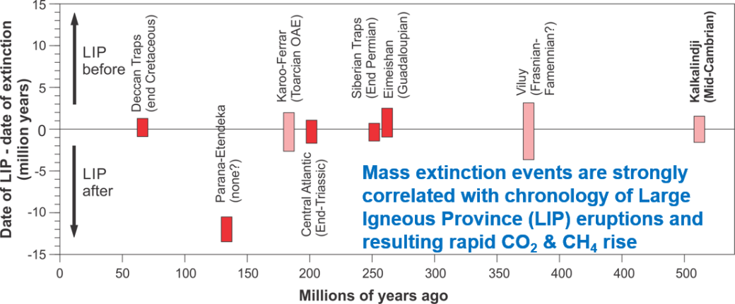 mass extinctions