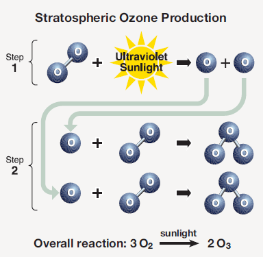 ozone formation