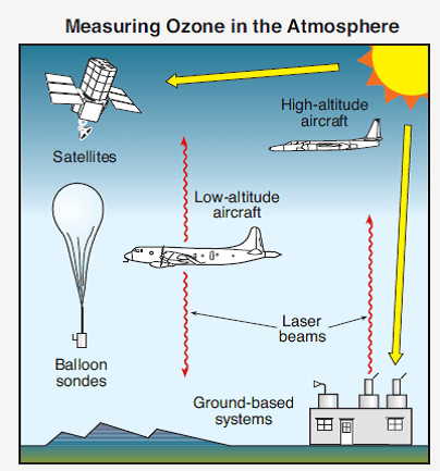 ozone measurements