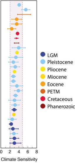 CO2 sensitivity from historical evidence