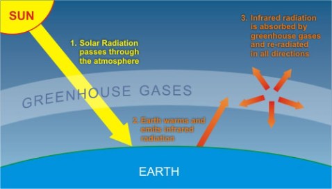 greenhouse gas effect