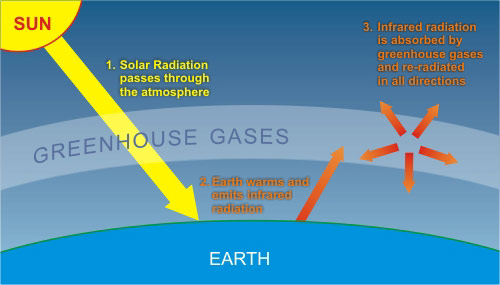 greenhouse gas effect