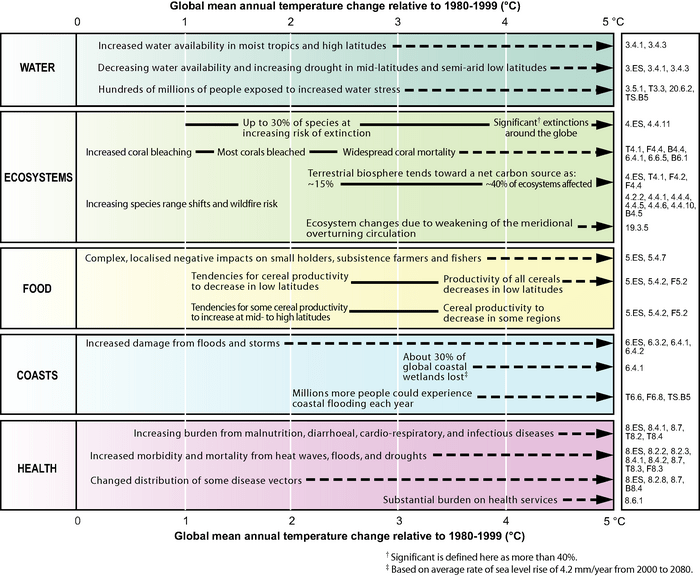IPCC_climate_impacts_table