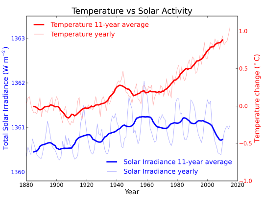 solar radiance vs global temperature.png
