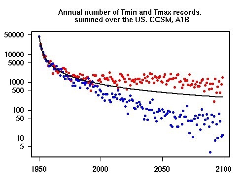 US temp highs and lows vs year