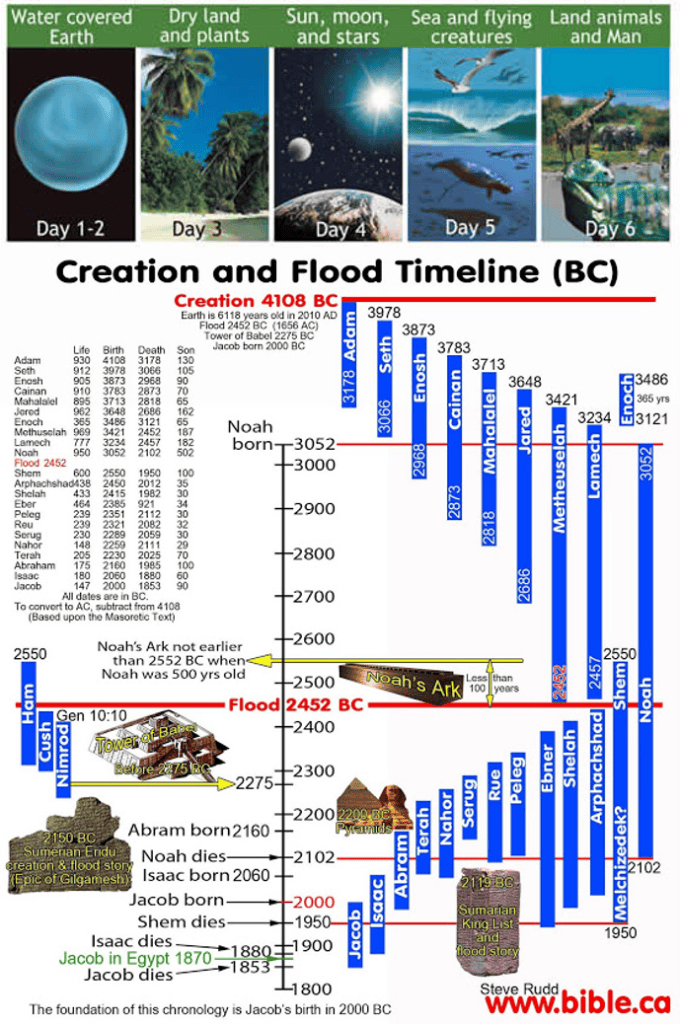 Creation Key Events Young Earth Creationism, Part I – Debunking Denial