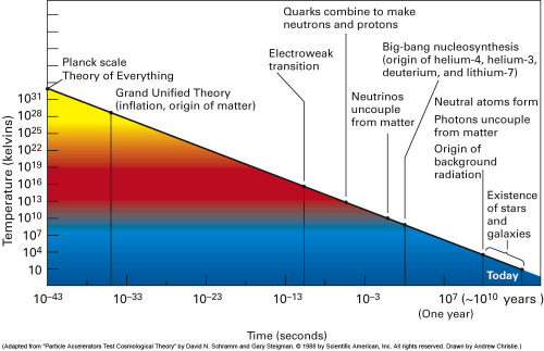 BB temp vs time