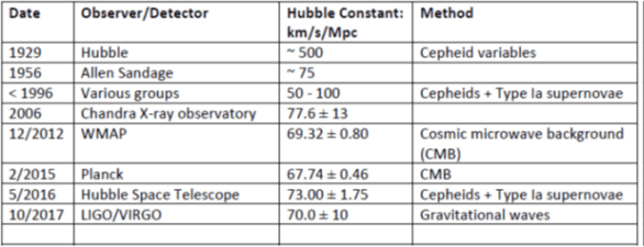 Hubble constant table