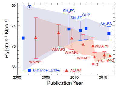 Hubble constant tension