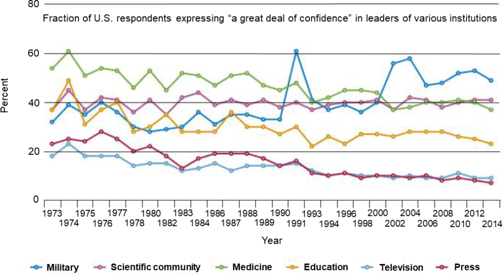 confidence levels in institutional leaders