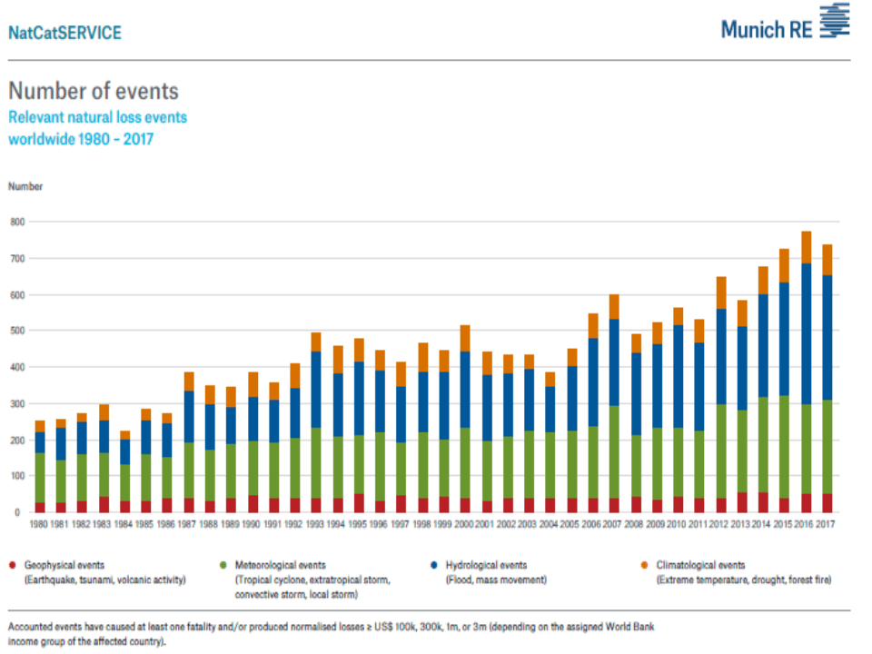 Munich Re statistics on worldwide natural disasters 1980-2017