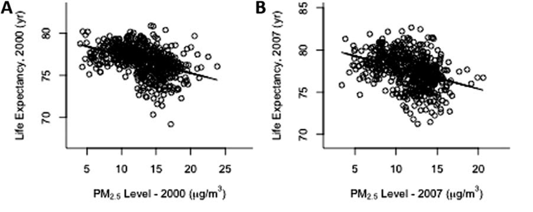 life expectancy vs pm2.5