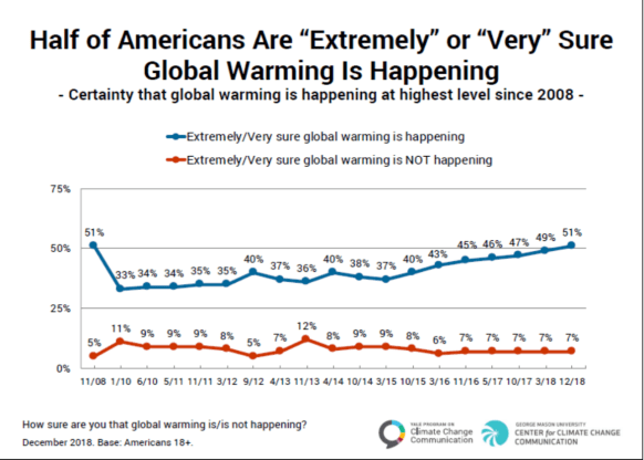 global warming attitudes
