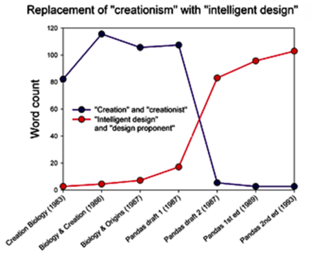 creation to intelligent design
