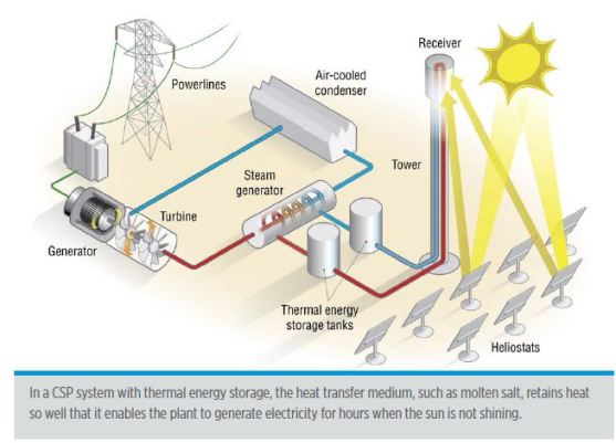 Concentrated Solar Power schematic