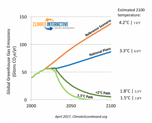 Emissions growth scenarios