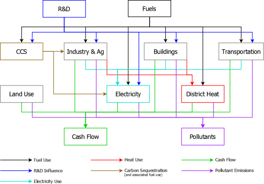 Energy Policy Simulator architectural-design-ModelDiagram