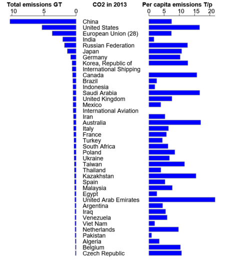 GHG emissions by country