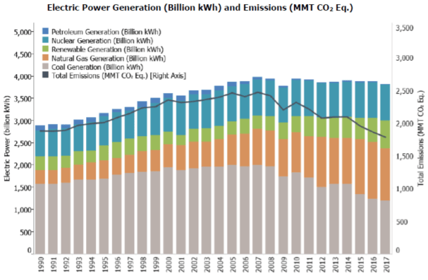 US electricity generation emissions