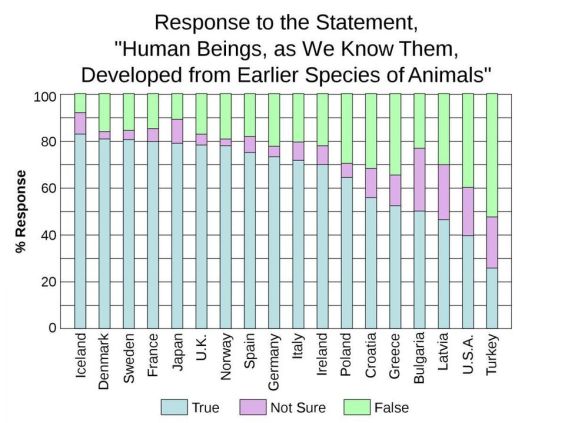 USViews_on_Evolution