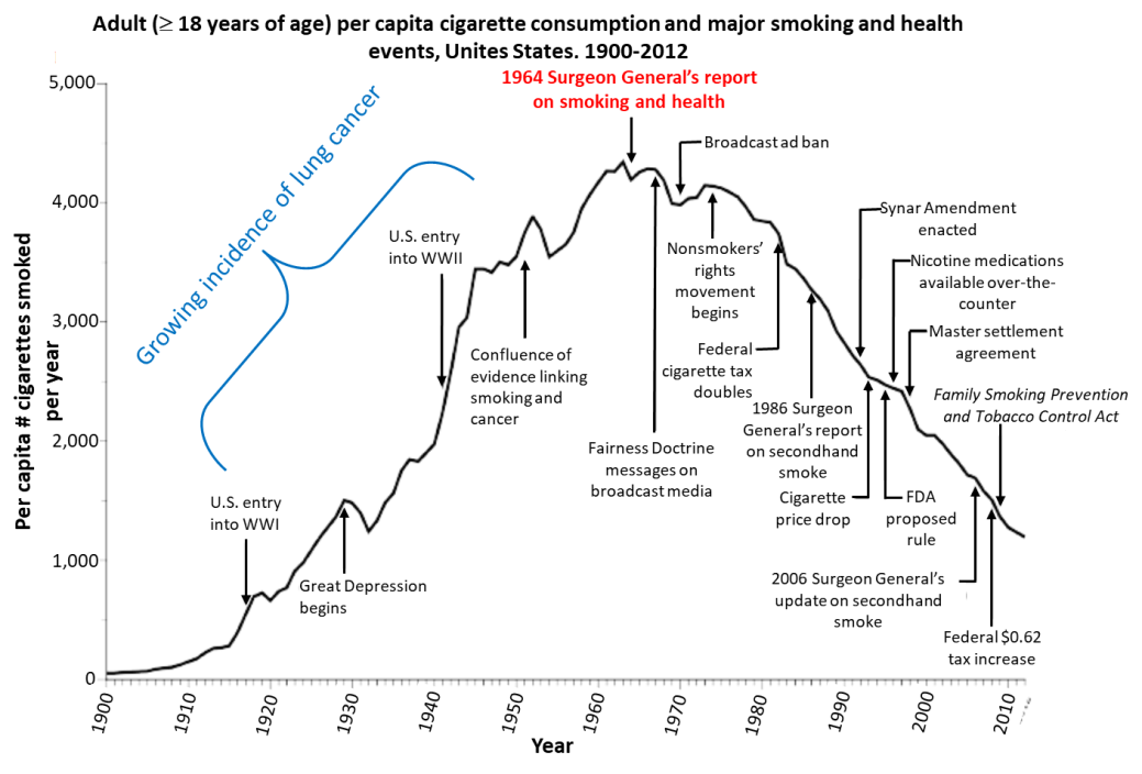 annotated smoking rates in US