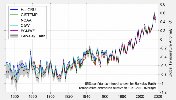 Berkeley Earth ComparisonFigure_2018-1024x582