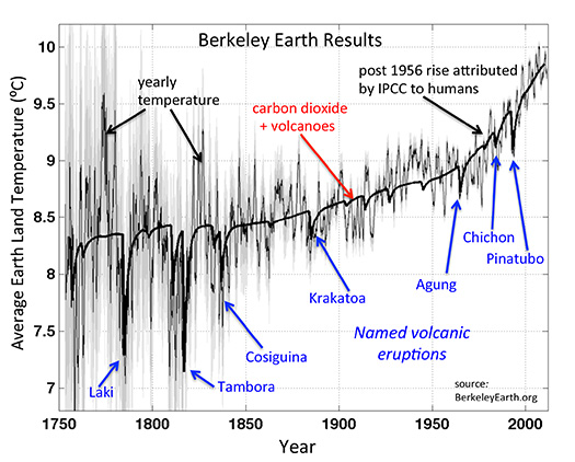 Berkeley Earth results-plot-volcanoes