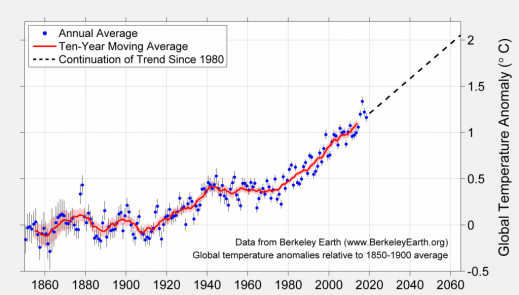 Berkeley Earth TemperatureProjection_2018-1024x582