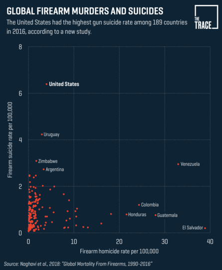 global firearm suicide and homicide rates