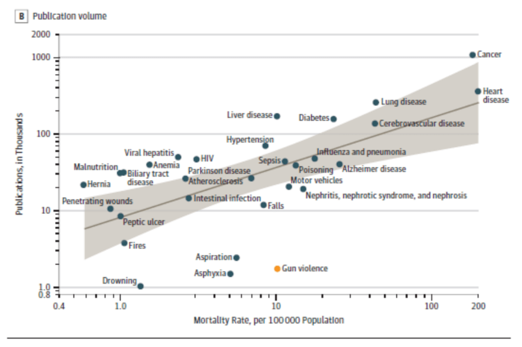 mortality rates vs publications