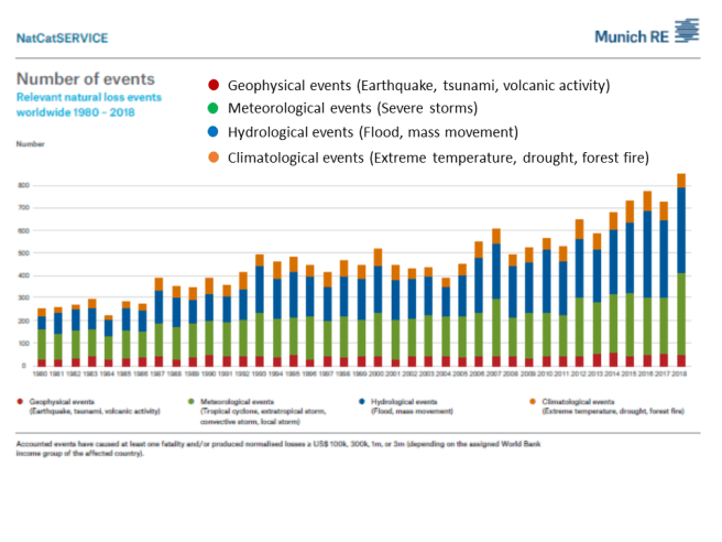 Munich Re statistics on worldwide natural disasters 1980-2018