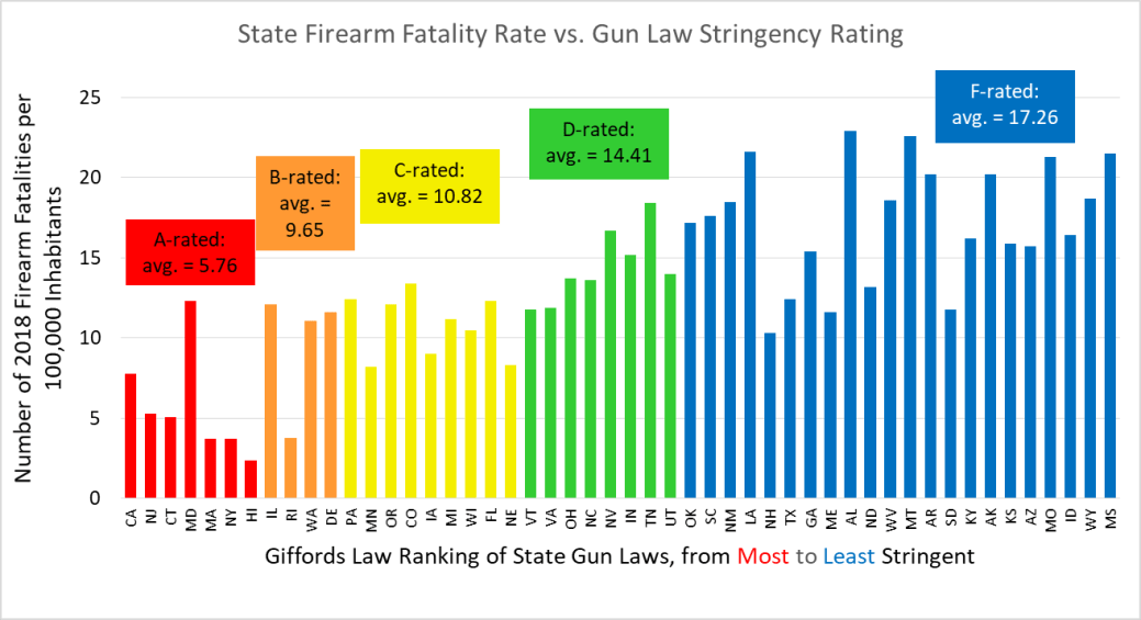 State firearm fatalities vs gun law stringency