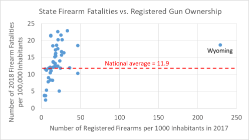 State firearm fatalities vs registered firearm ownership