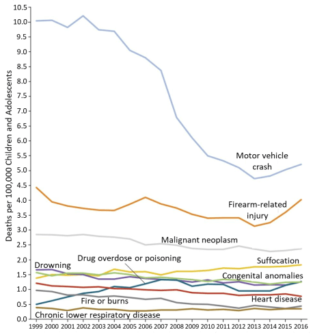 US child and adolescent death rates