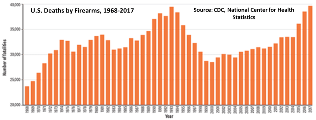 US firearm deaths vs year