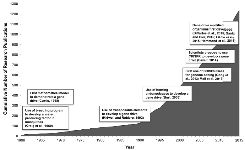 gene drive publications