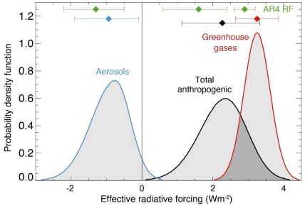 Anthropogenic forcings