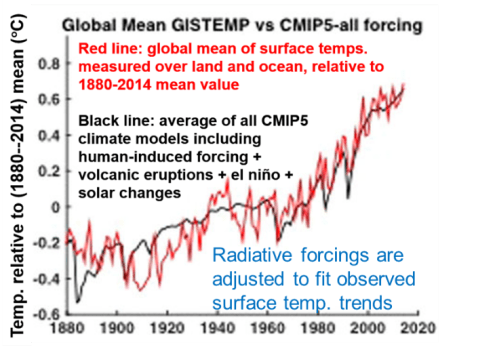 CMIP5 fit to modern data