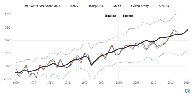 IPCC4 temperature projections vs data