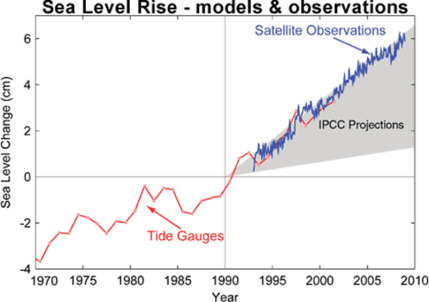 sea level vs IPCC projections