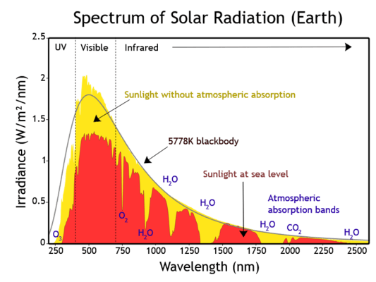 solar radiation spectrum
