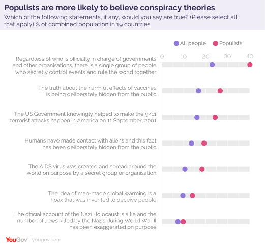 YouGov-Cambridge poll on conspiracy theories and populism